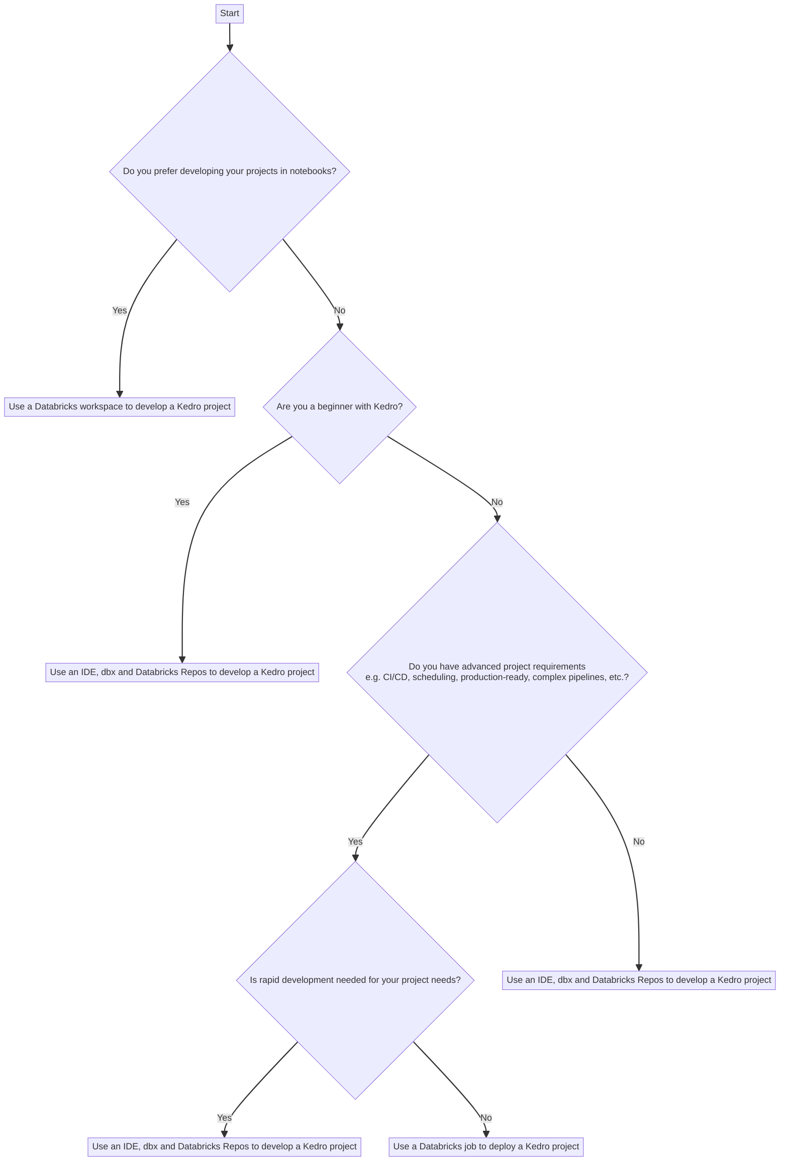 mermaid-Decision making diagram for deploying Kedro projects to Databricks