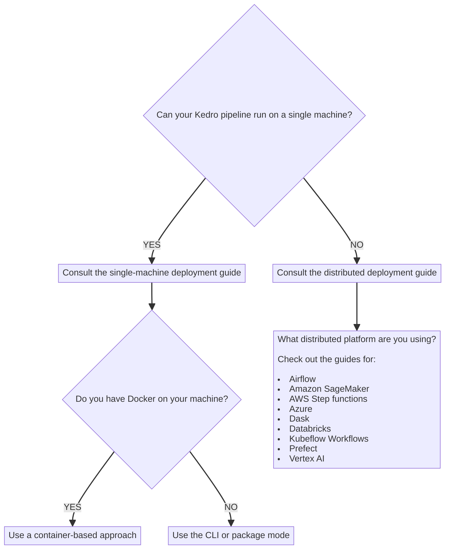 mermaid-Decision making diagram for deploying Kedro projects