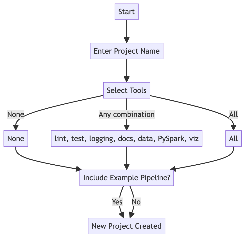 overview diagram for setting up a new Kedro project with tools