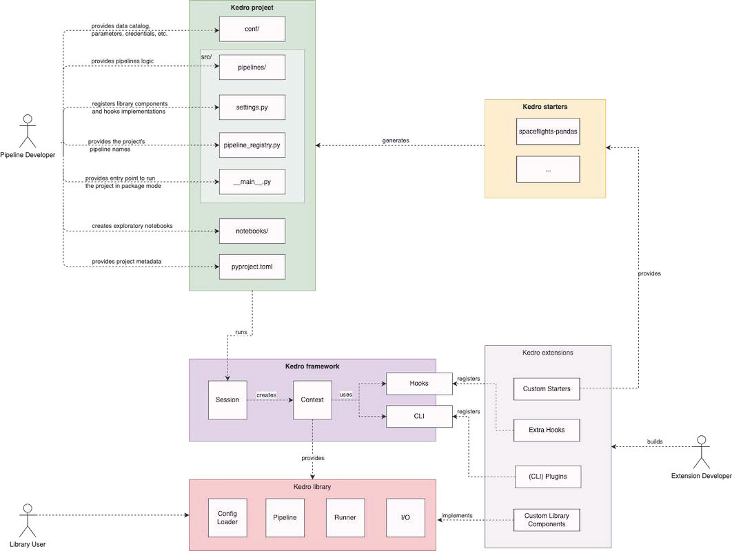 Kedro architecture diagram